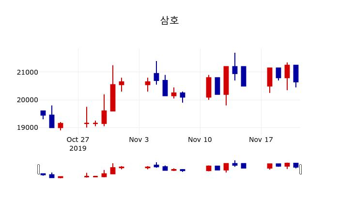 ▲지난 30영업일 동안 삼호 주가변동정보