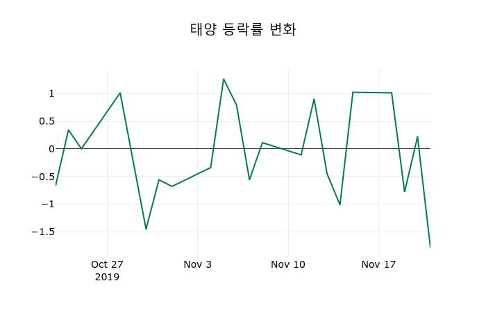 ▲지난 2주간의 등락률 변동정보