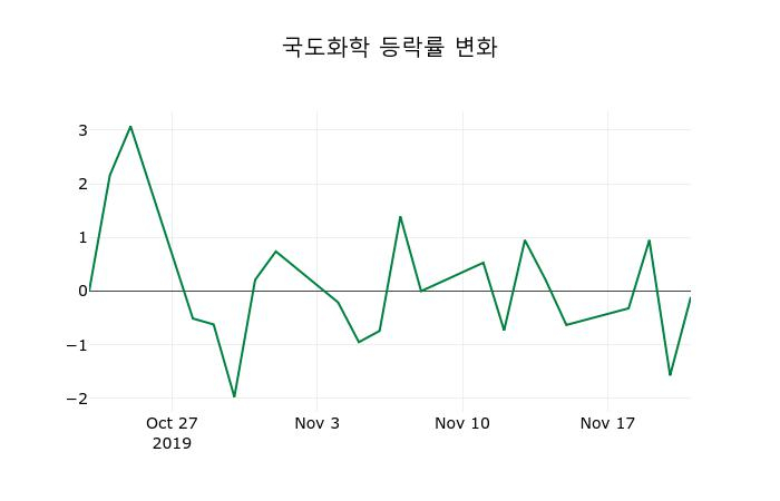 ▲지난 2주간의 등락률 변동정보