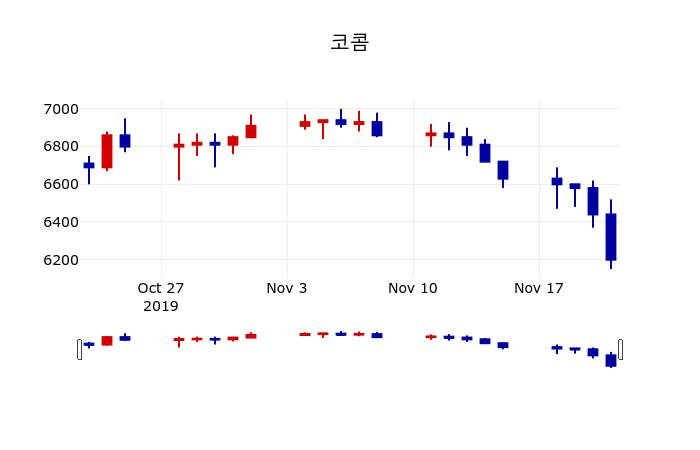 ▲지난 30영업일 동안 코콤 주가변동정보