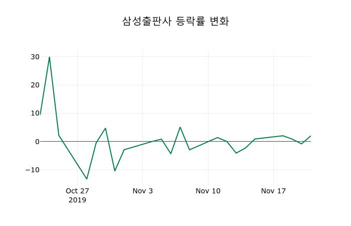 ▲지난 2주간의 등락률 변동정보