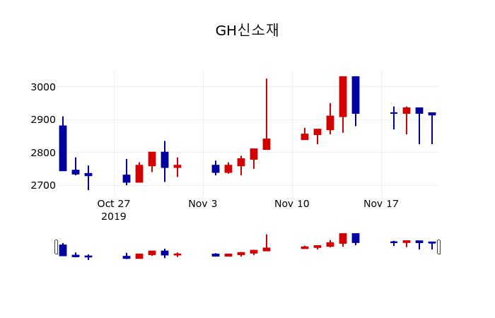 ▲지난 30영업일 동안 GH신소재 주가변동정보