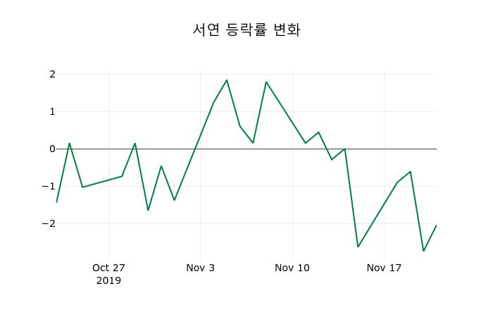 ▲지난 2주간의 등락률 변동정보
