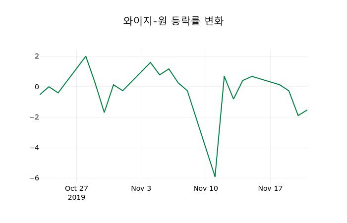 ▲지난 2주간의 등락률 변동정보