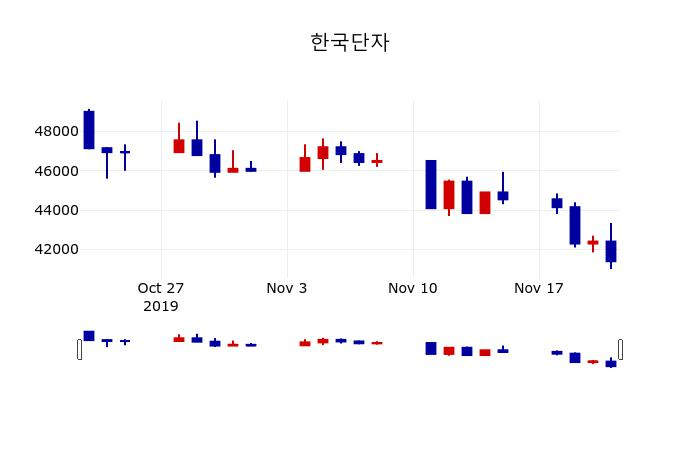 ▲지난 30영업일 동안 한국단자 주가변동정보