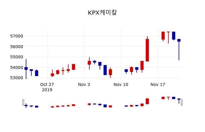 ▲지난 30영업일 동안 KPX케미칼 주가변동정보