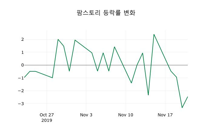 ▲지난 2주간의 등락률 변동정보