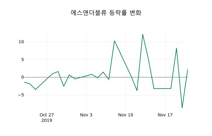 ▲지난 2주간의 등락률 변동정보
