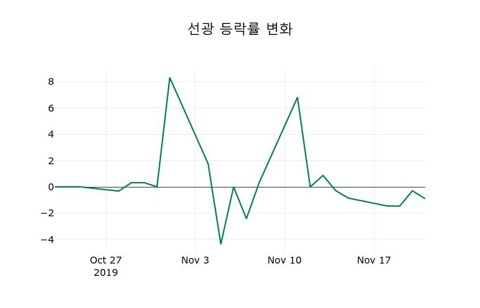 ▲지난 2주간의 등락률 변동정보