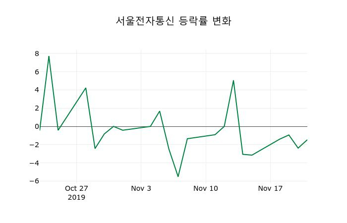 ▲지난 2주간의 등락률 변동정보