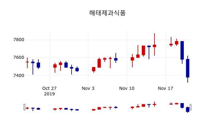 ▲지난 30영업일 동안 해태제과식품 주가변동정보