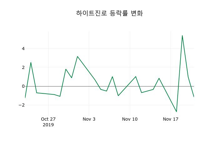 ▲지난 2주간의 등락률 변동정보
