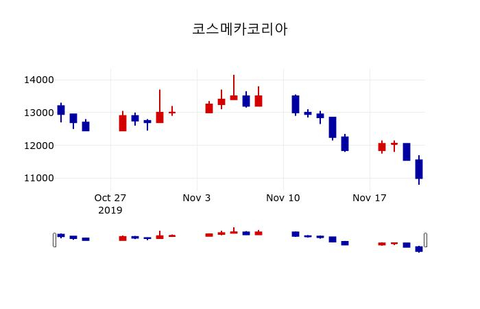 ▲지난 30영업일 동안 코스메카코리아 주가변동정보