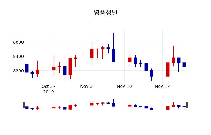 ▲지난 30영업일 동안 영풍정밀 주가변동정보