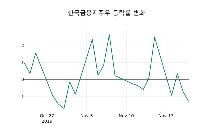 ▲지난 2주간의 등락률 변동정보