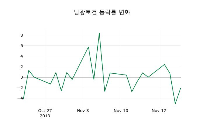 ▲지난 2주간의 등락률 변동정보
