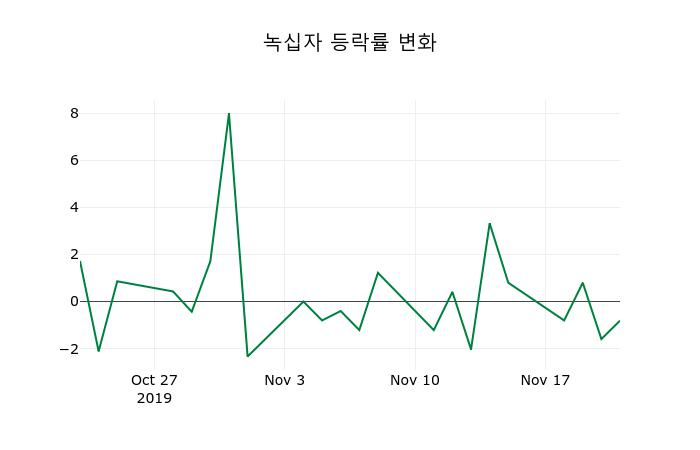 ▲지난 2주간의 등락률 변동정보