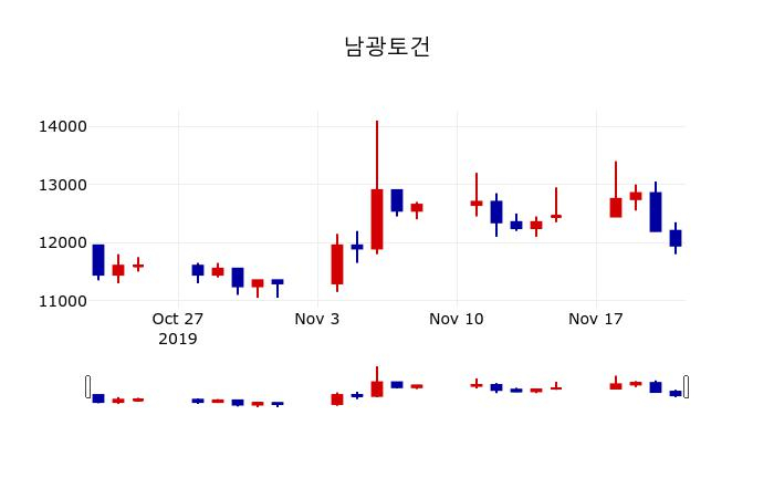 ▲지난 30영업일 동안 남광토건 주가변동정보