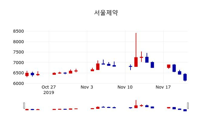 ▲지난 30영업일 동안 서울제약 주가변동정보