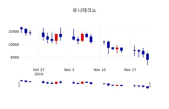 ▲지난 30영업일 동안 유니테크노 주가변동정보