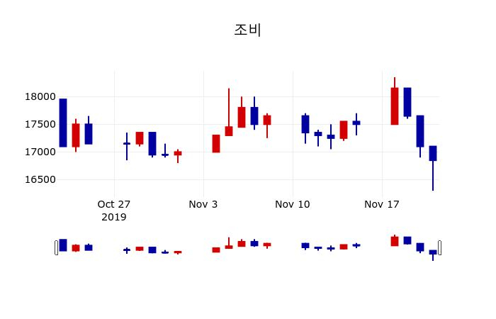 ▲지난 30영업일 동안 조비 주가변동정보