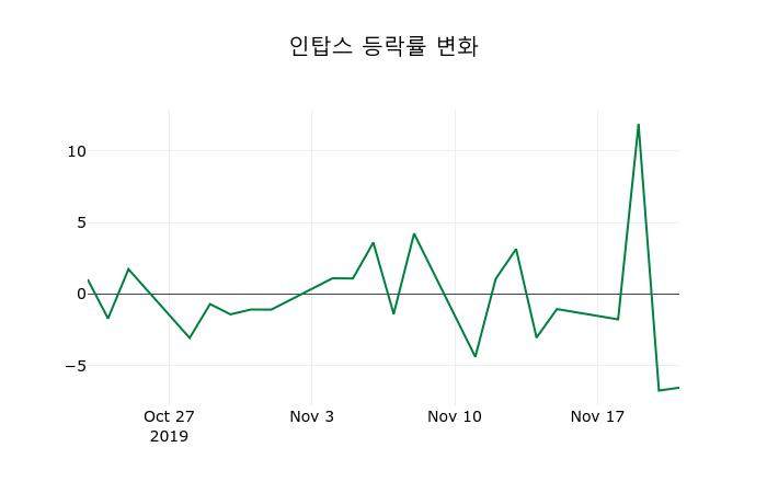 ▲지난 2주간의 등락률 변동정보