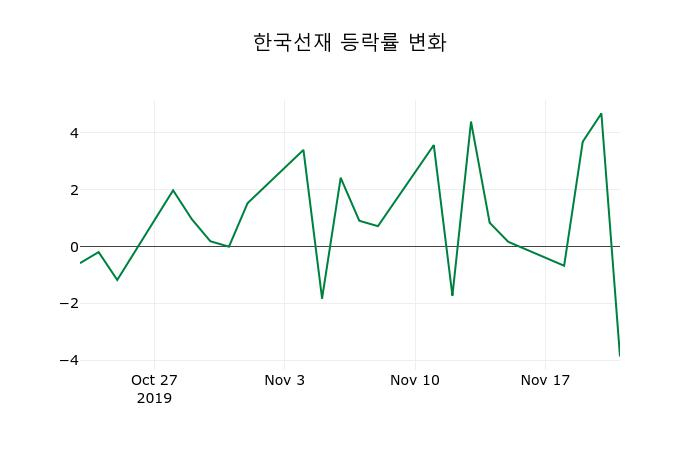 ▲지난 2주간의 등락률 변동정보