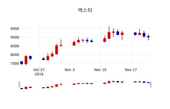 ▲지난 30영업일 동안 덱스터 주가변동정보