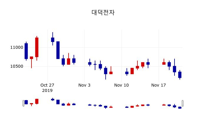 ▲지난 30영업일 동안 대덕전자 주가변동정보