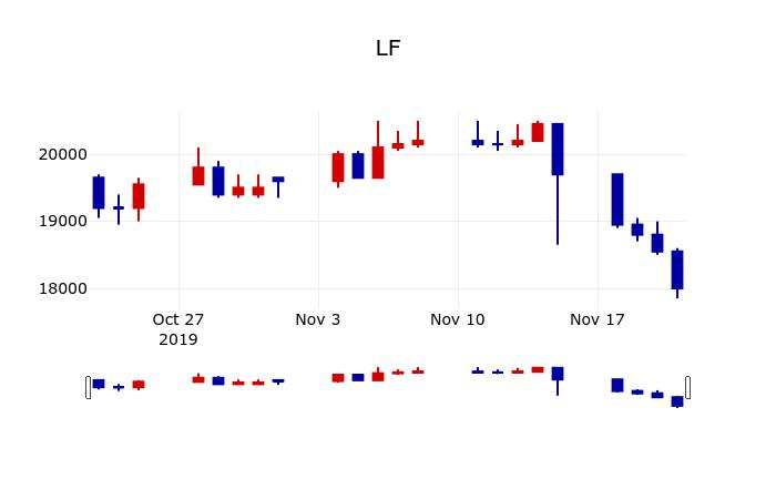 ▲지난 30영업일 동안 LF 주가변동정보