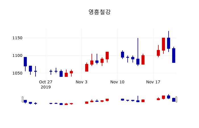 ▲지난 30영업일 동안 영흥철강 주가변동정보