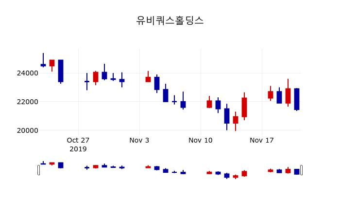 ▲지난 30영업일 동안 유비쿼스홀딩스 주가변동정보