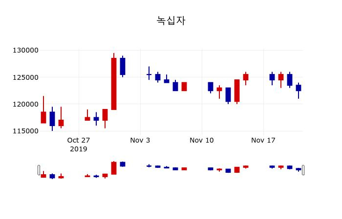 ▲지난 30영업일 동안 녹십자 주가변동정보