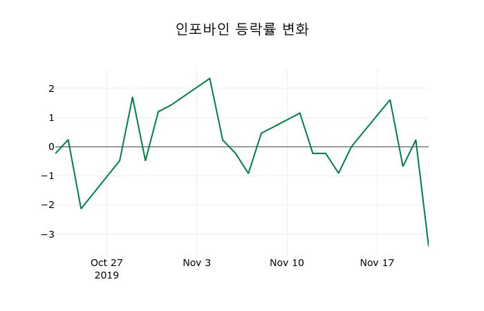 ▲지난 2주간의 등락률 변동정보