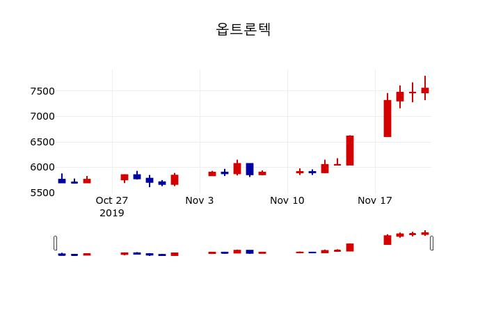 ▲지난 30영업일 동안 옵트론텍 주가변동정보