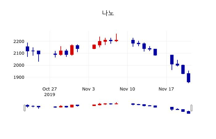 ▲지난 30영업일 동안 나노 주가변동정보