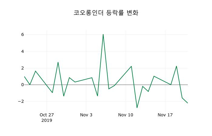 ▲지난 2주간의 등락률 변동정보