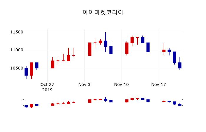 ▲지난 30영업일 동안 아이마켓코리아 주가변동정보
