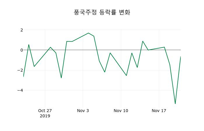 ▲지난 2주간의 등락률 변동정보