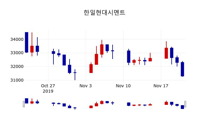 ▲지난 30영업일 동안 한일현대시멘트 주가변동정보