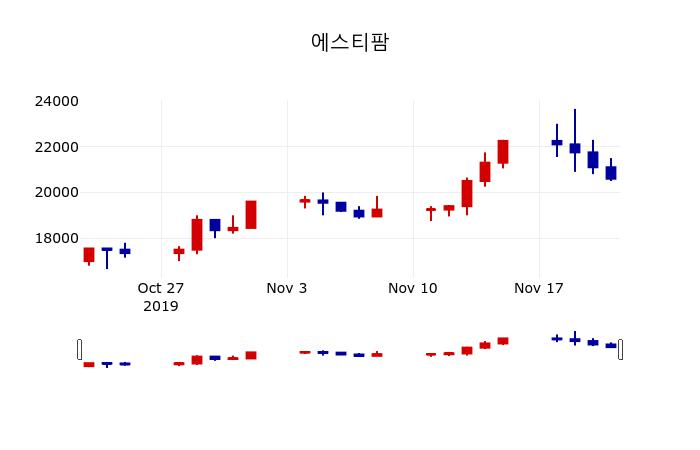 ▲지난 30영업일 동안 에스티팜 주가변동정보
