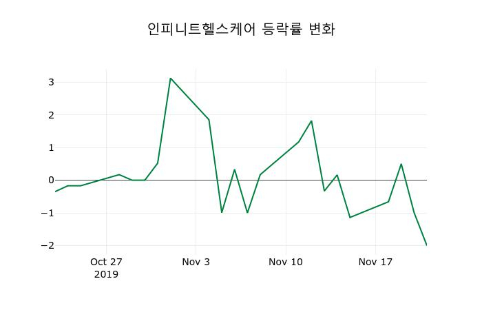 ▲지난 2주간의 등락률 변동정보