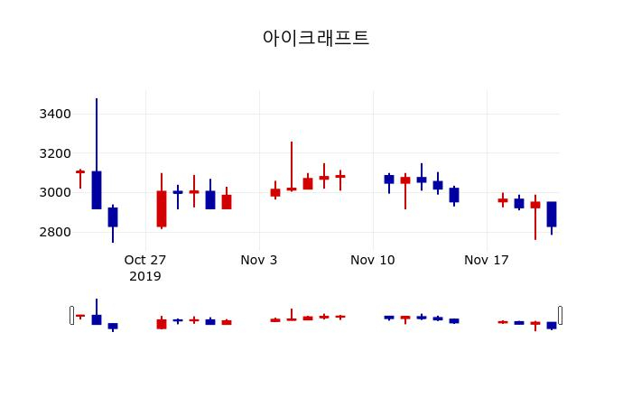 ▲지난 30영업일 동안 아이크래프트 주가변동정보