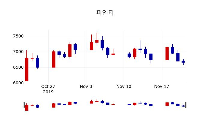 ▲지난 30영업일 동안 피엔티 주가변동정보