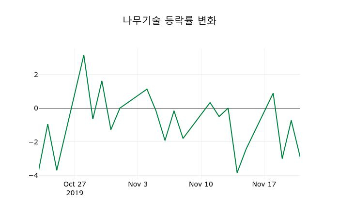 ▲지난 2주간의 등락률 변동정보