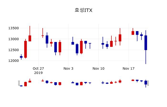 ▲지난 30영업일 동안 효성ITX 주가변동정보