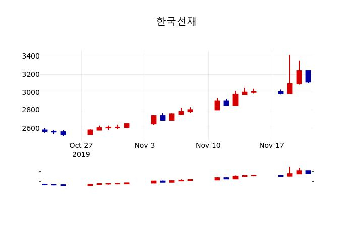 ▲지난 30영업일 동안 한국선재 주가변동정보