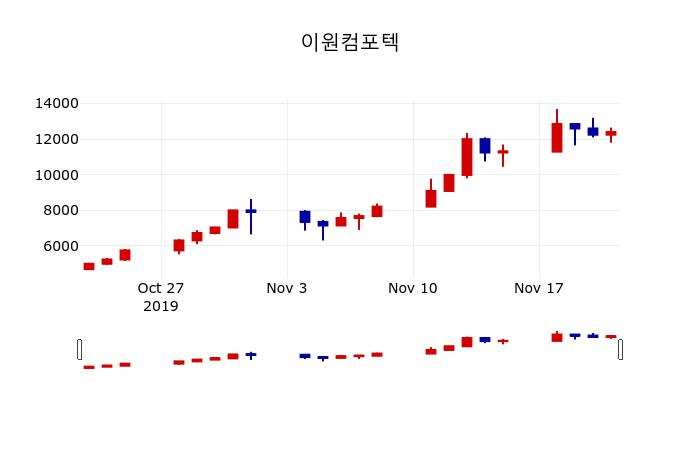 ▲지난 30영업일 동안 이원컴포텍 주가변동정보