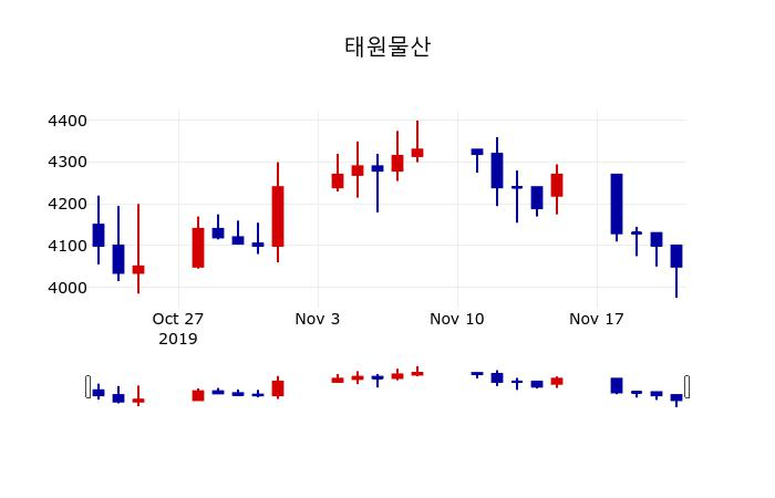 ▲지난 30영업일 동안 태원물산 주가변동정보