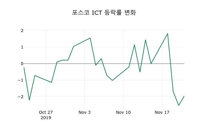▲지난 2주간의 등락률 변동정보